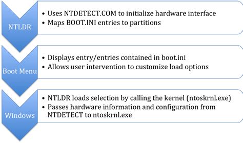 Windows XP Boot Components