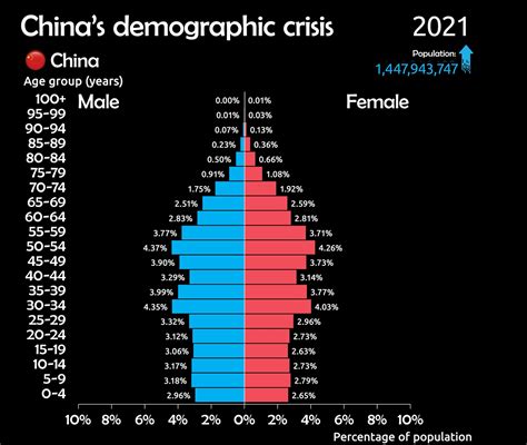 Animated Chart: China’s Aging Population (1950-2100) – Actuarial News