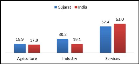 Contribution by Economic Sectors: Gujarat and India (Annual Average ...