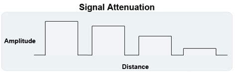 Attenuation - Tech-FAQ