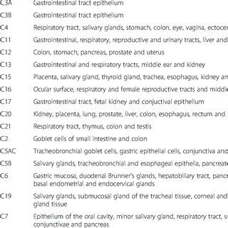 Classification, designation and distribution of mucin family Type of ...