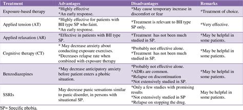 Treatment options for the specific phobias | Semantic Scholar