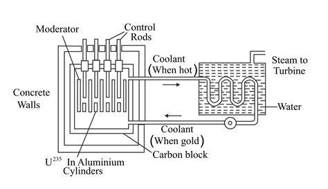 Explain the principle and working of a nuclear reactor with the help of ...