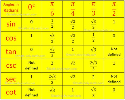 Trigonometrical Ratios Table | Trigonometric Standard Angles | Standard Angles