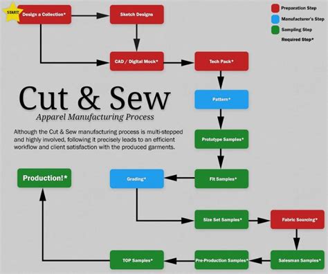 Image result for garment finishing process flow chart | Garment manufacturing, Garments business ...