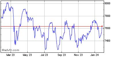 FTSE 100 Index Prices, Quotes, FTSE:UKX Charts & FTSE 100 Index News