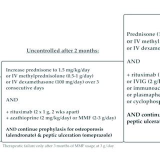 Treatment schema for IgA Pemphigus. | Download Scientific Diagram