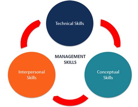 Technical, Human and Conceptual skills in Management in the 21st century