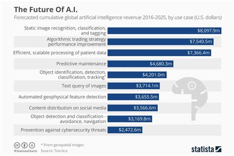 These Are The Areas Where AI Will Go Big In The Next 10 Years - Future Startup