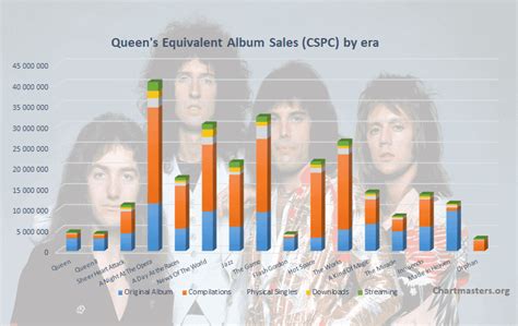 Queen albums and songs sales - ChartMasters