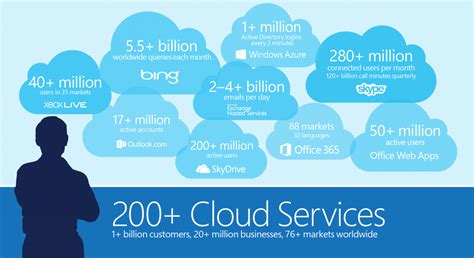 Microsoft Cloud OS: New Products And Services - TechBeat