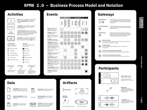 BPMN Cheat Sheet | Camunda