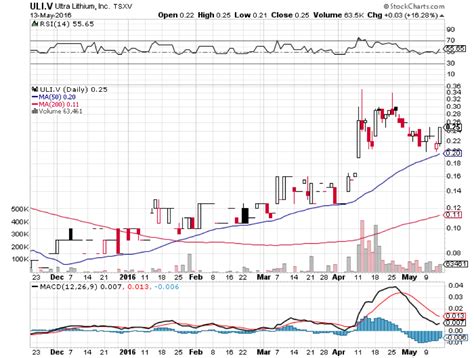 Lithium Stocks: Close to a Fresh Run?