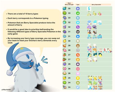 The Disastrous Sleeper's Infographic: Berries : r/PokemonSleep