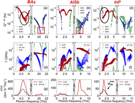 Calculated three-phonon scattering phase space for different scattering ...