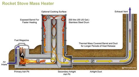 Rocket Stove Mass Heater vs Jotul F 602