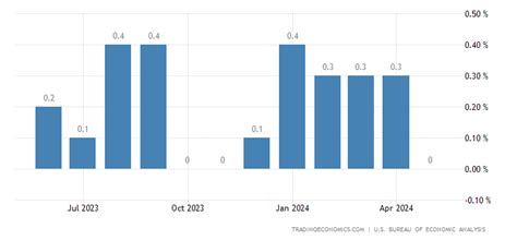 United States PCE Price Index Monthly Change - July 2023 Data - 1959-2022 Historical