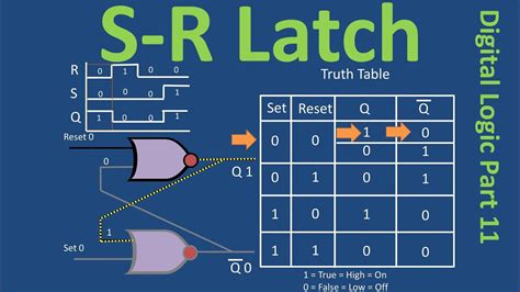 Set Reset Latch Visually Explained With Truth Table and Wave Diagram ...