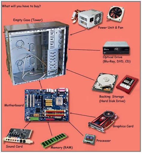 Main Components of a Computer