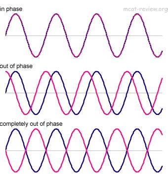 Waves and Periodic Motion - MCAT Review