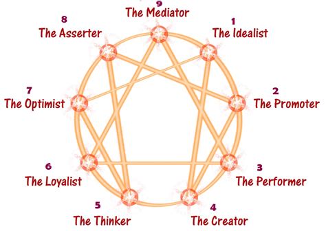 Enneagram Coaching & Personality Type Assessment