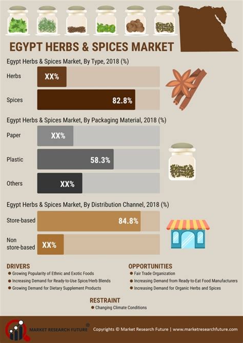 Egypt Herbs and Spices Market Share, Trends, Size Industry Analysis to ...