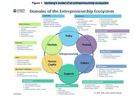 Isenberg’s model of an entrepreneurship ecosystem