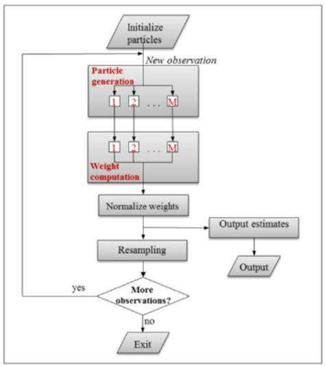 Particle filter algorithm visualization [12] | Download Scientific Diagram