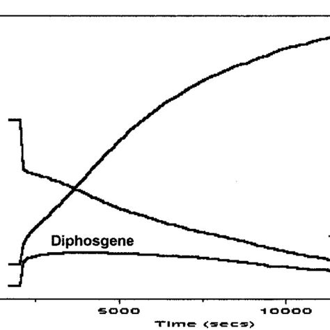 Reaction of diphosgene (0.01 M) with methanol (0.3 M) in CDCl3 at 25 °C. | Download Scientific ...