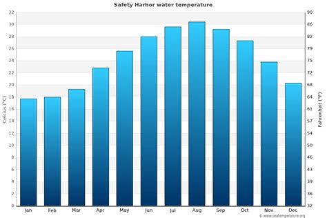 Gulf of Mexico Water Temperatures | United States