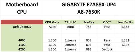 AMD A8-7650K Test Setup, Overclocking - The AMD A8-7650K APU Review, Also New Testing Methodology