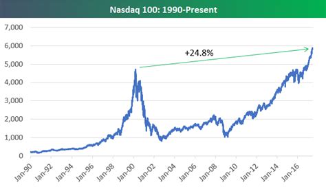 Nasdaq 100 Versus 2000 Dot Com Peak | Seeking Alpha