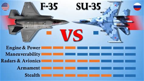 If America's F-35 Lightning II Fought Russia's Sukhoi Su-35 - YouTube