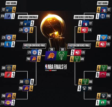 Basket, NBA Playoff 2020-21: gli incroci, calendario e risultati ...