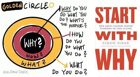 The Golden Circle — The Best Quotes and My Reflections from Simon Sinek’s “Start with Why” | by ...