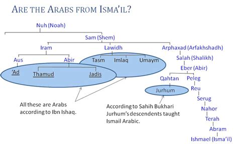 The Arabs are not all descendants of Ishmael