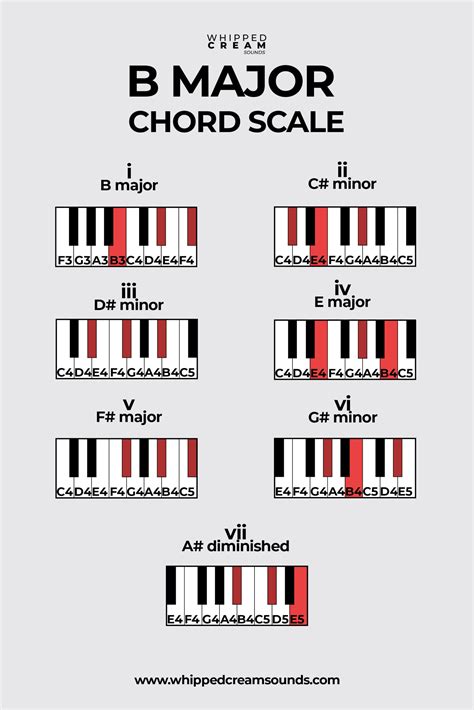 What Chords Are In The Four Chord Song? How To Play It In, 42% OFF