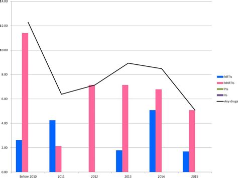 Frequency of resistance to NRTIs, NNRTIs, PIs and INSTIs between 2007 ...