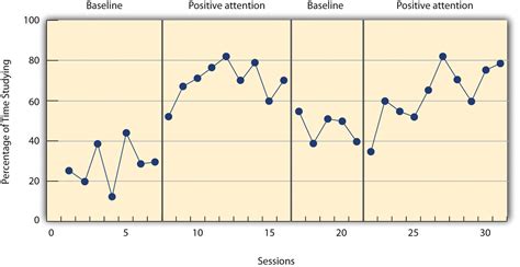 10.2 Single-Subject Research Designs | Research Methods in Psychology