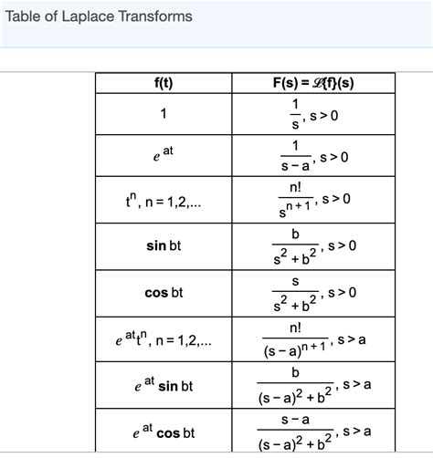 Solved 7.3.5 Use the accompanying tables of Laplace | Chegg.com