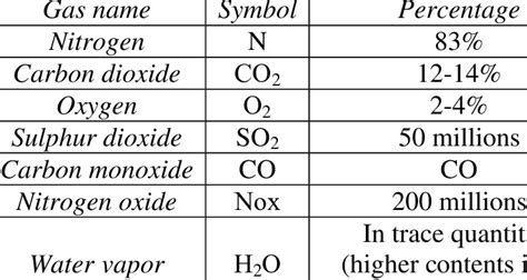 A typical composition of the inert gas at the outlet of the scrubber ...