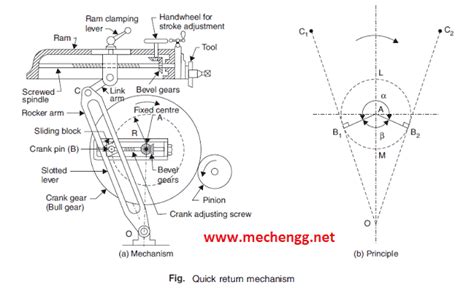 Shaper Machine Drive Mechanism- How Shaper Machine Works