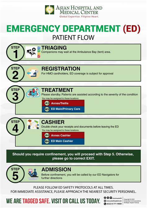 Emergency Department Patient Flow - Asian Hospital and Medical Center