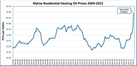 Future Home Heating Oil Prices 2024 - alysia leslie