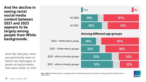 Racism and social media | Ipsos