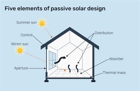 Passive Solar Design For Single Family Homes - Key Features