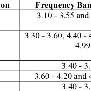 List of different mid band 5G frequency bands For Various Countries. | Download Scientific Diagram