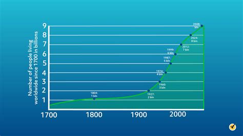 Population Growth (Video)