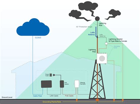 Lightning Arrester Installation