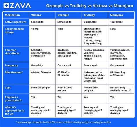 Victoza For Weight loss - Uses, Risks & Alternatives | ZAVA UK